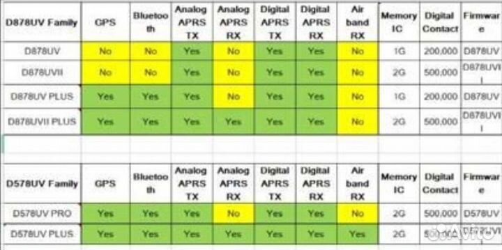 Радиостанция AnyTone AT-D578UV PRO, 60 Ватт, Новые