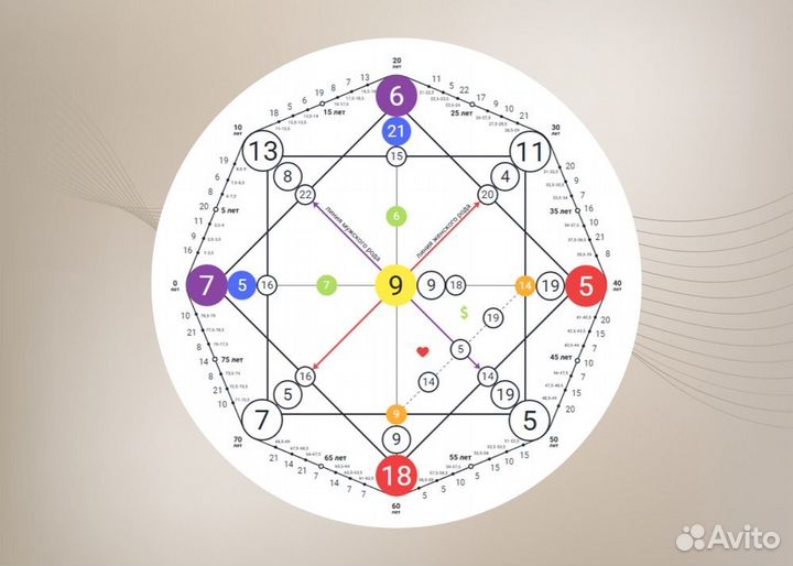 Нумерология. Нумеролог