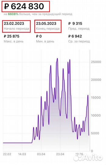 Менеджер маркетплейсов / продвижение