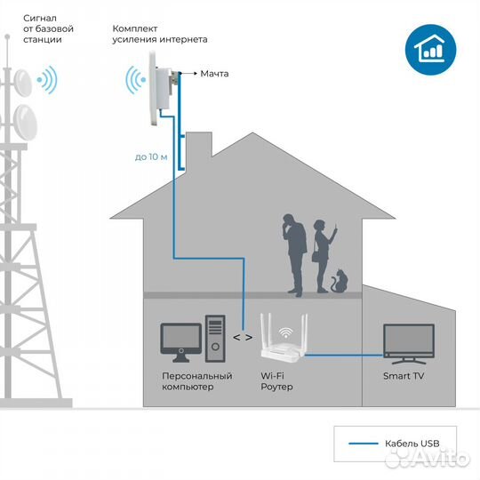 Комплект усиления интернета DS-4G-18M L4-2.4-5