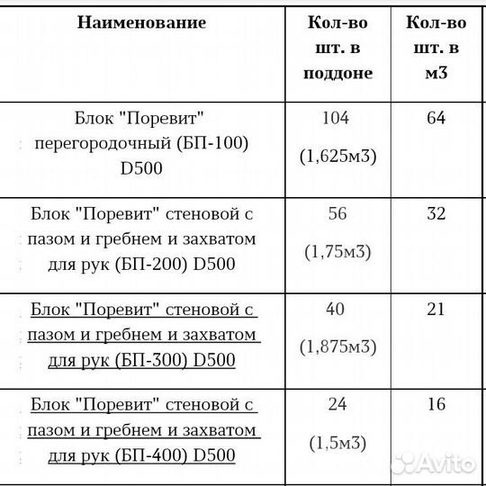 Газоблок поревит