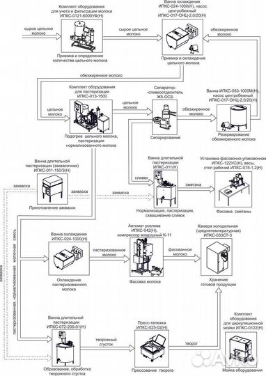 Мини завод для переработки молока