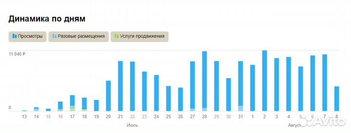Услуги авитолога с гарантией результата