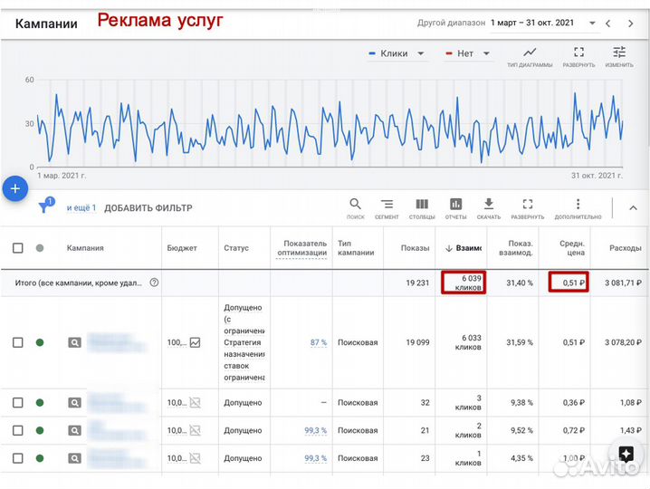 Контекстная реклама Google Ads (Гугл) и другие