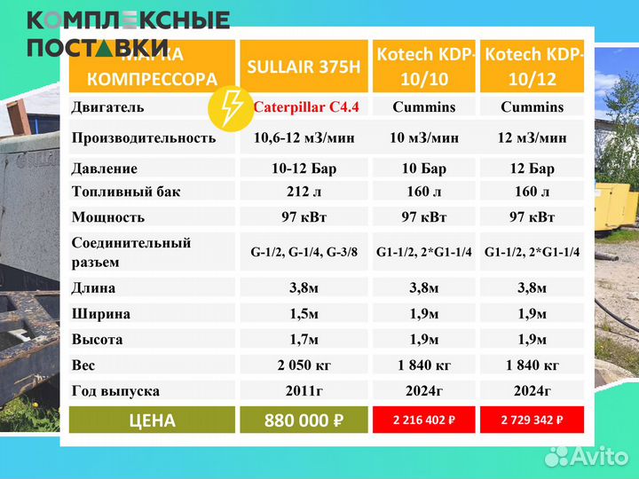 Винтовой компрессор Sullair б/у 10,6 куб.м 12 бар