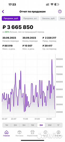 Бизнес под ключ на Wildberries в рассрочку
