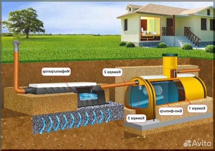 Септик. Рассрочка 12 мес