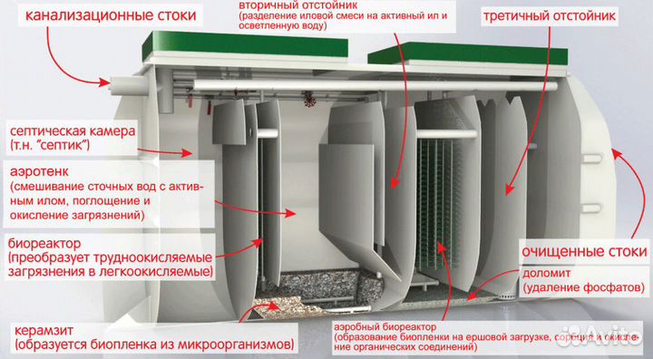 Септик Тверь